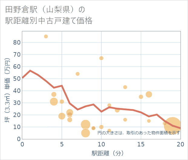 田野倉駅(山梨県)の徒歩距離別の中古戸建て坪単価