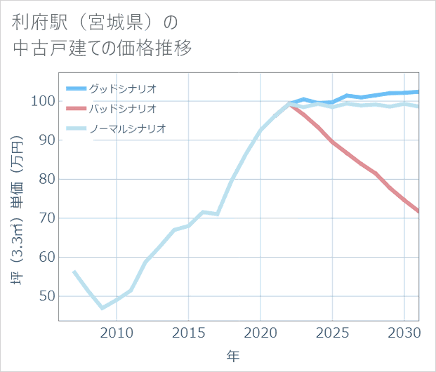 利府駅(宮城県)の中古戸建て価格推移