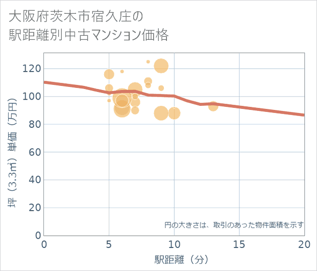 大阪府茨木市宿久庄の徒歩距離別の中古マンション坪単価