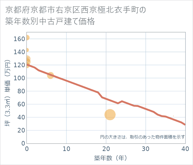 京都府京都市右京区西京極北衣手町の築年数別の中古戸建て坪単価