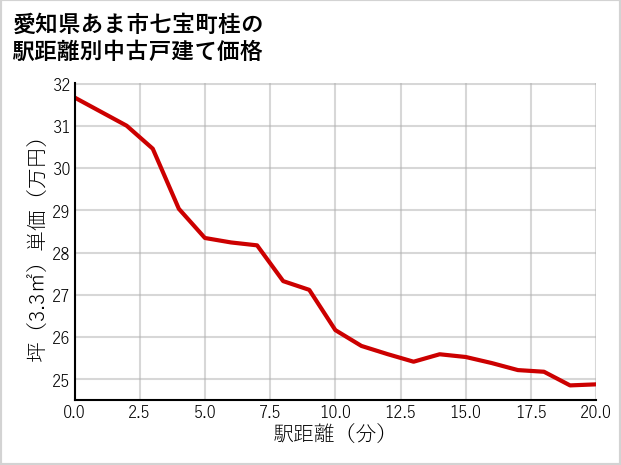 愛知県あま市七宝町桂の徒歩距離別の中古戸建て坪単価