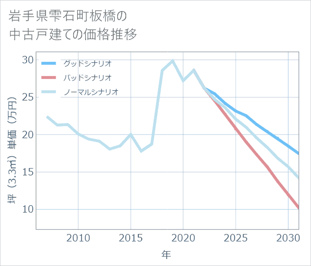 岩手県雫石町板橋の中古戸建て価格推移