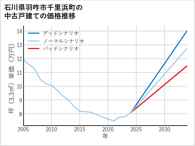 石川県羽咋市千里浜町の中古戸建て価格推移