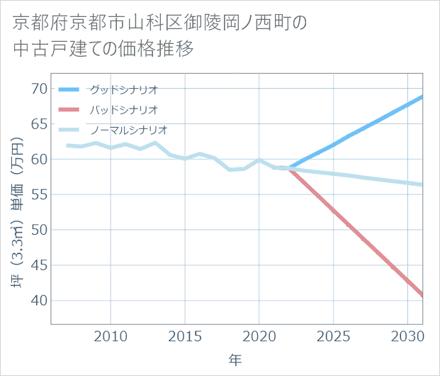 京都府京都市山科区御陵岡ノ西町の中古戸建て価格推移