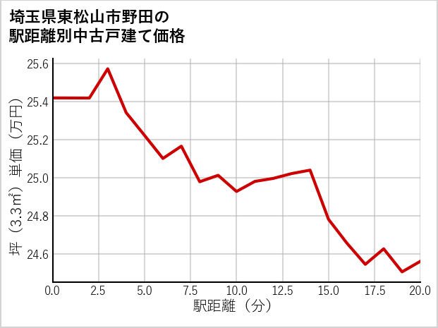 埼玉県東松山市野田の徒歩距離別の中古戸建て坪単価