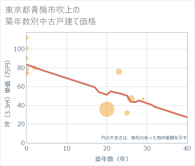 東京都青梅市吹上の築年数別の中古戸建て坪単価