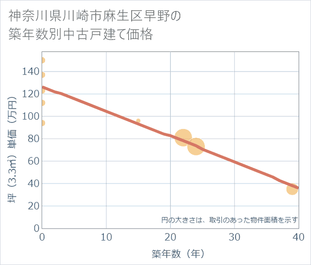 神奈川県川崎市麻生区早野の築年数別の中古戸建て坪単価