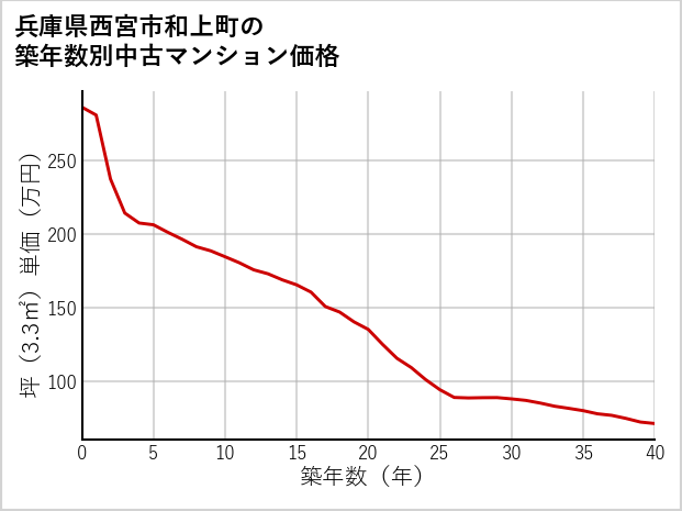 兵庫県西宮市和上町の築年数別の中古マンション坪単価