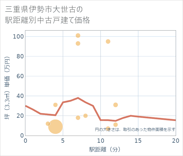 三重県伊勢市大世古の徒歩距離別の中古戸建て坪単価