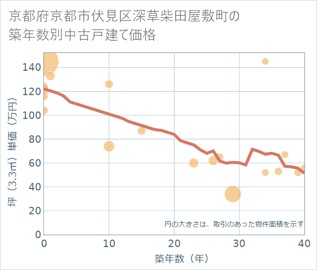 京都府京都市伏見区深草柴田屋敷町の築年数別の中古戸建て坪単価