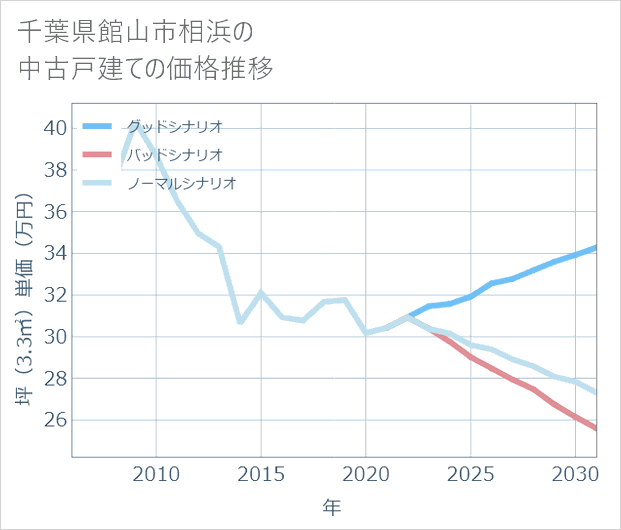 千葉県館山市相浜の中古戸建て価格推移