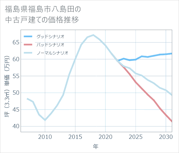 福島県福島市八島田の中古戸建て価格推移