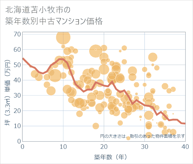 北海道苫小牧市の築年数別の中古マンション坪単価