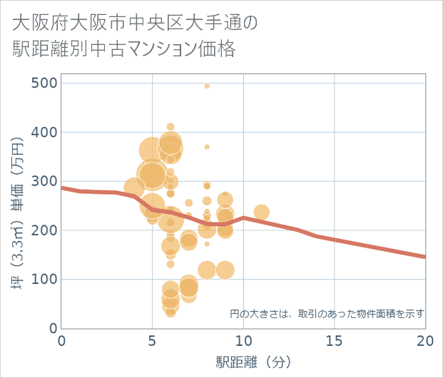 大阪府大阪市中央区大手通の徒歩距離別の中古マンション坪単価