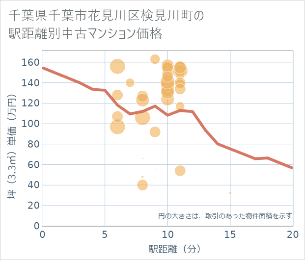 千葉県千葉市花見川区検見川町の徒歩距離別の中古マンション坪単価