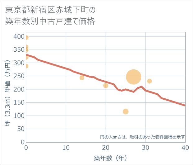 東京都新宿区赤城下町の築年数別の中古戸建て坪単価