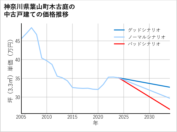 神奈川県葉山町木古庭の中古戸建て価格推移