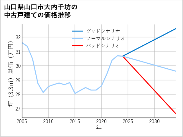 山口県山口市大内千坊の中古戸建て価格推移