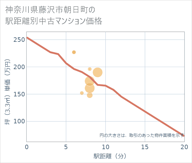 神奈川県藤沢市朝日町の徒歩距離別の中古マンション坪単価