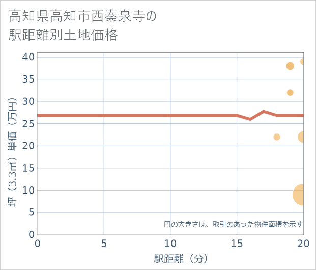 高知県高知市西秦泉寺の徒歩距離別の土地坪単価