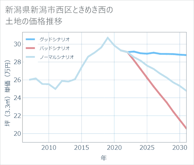 新潟県新潟市西区ときめき西の土地価格推移