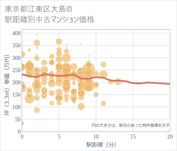 東京都江東区大島の徒歩距離別の中古マンション坪単価