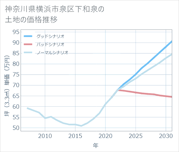 神奈川県横浜市泉区下和泉の土地価格推移