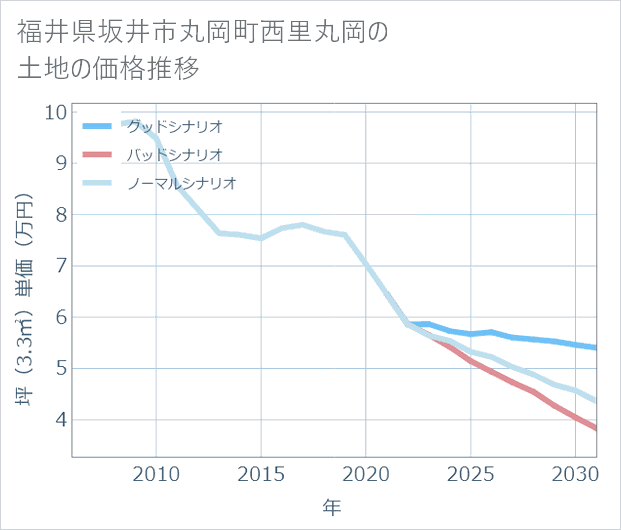 福井県坂井市丸岡町西里丸岡の土地価格推移