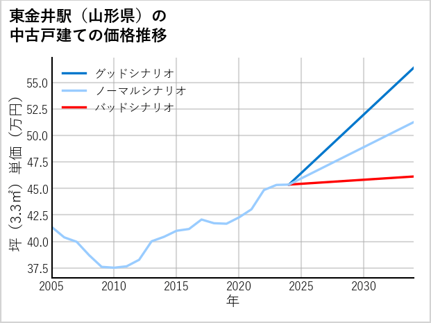 東金井駅（山形県）の中古戸建て価格推移