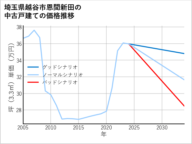 埼玉県越谷市恩間新田の中古戸建て価格推移