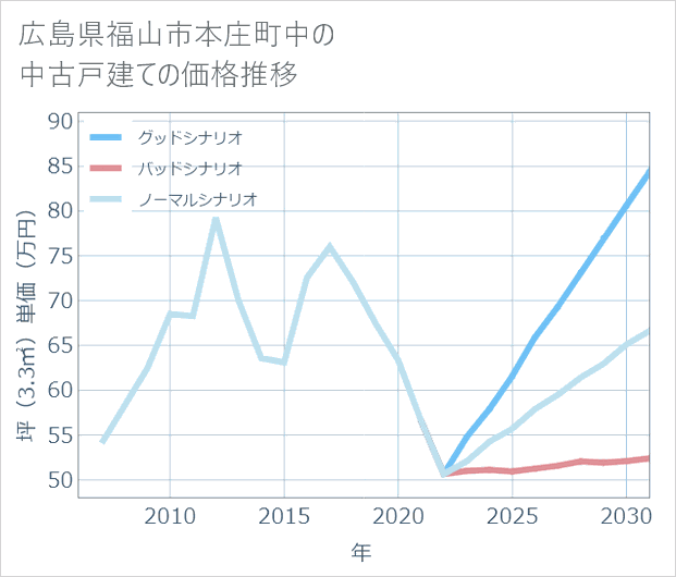 広島県福山市本庄町中の中古戸建て価格推移