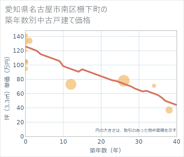 愛知県名古屋市南区柵下町の築年数別の中古戸建て坪単価