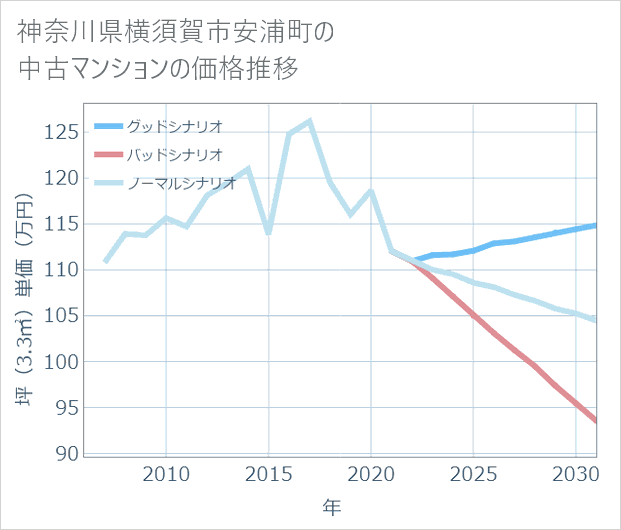 神奈川県横須賀市安浦町の中古マンション価格推移