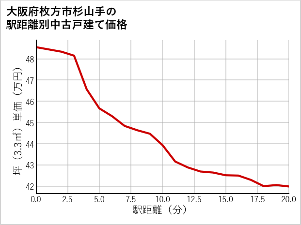 大阪府枚方市杉山手の徒歩距離別の中古戸建て坪単価