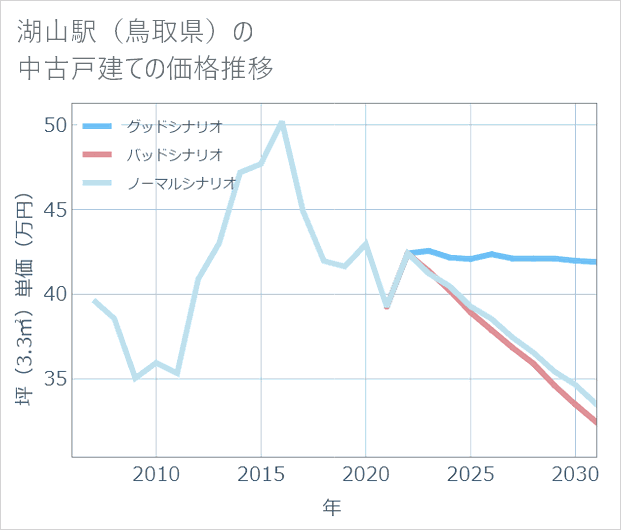 湖山駅(鳥取県)の中古戸建て価格推移