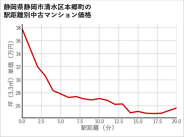 静岡県静岡市清水区本郷町の徒歩距離別の中古マンション坪単価