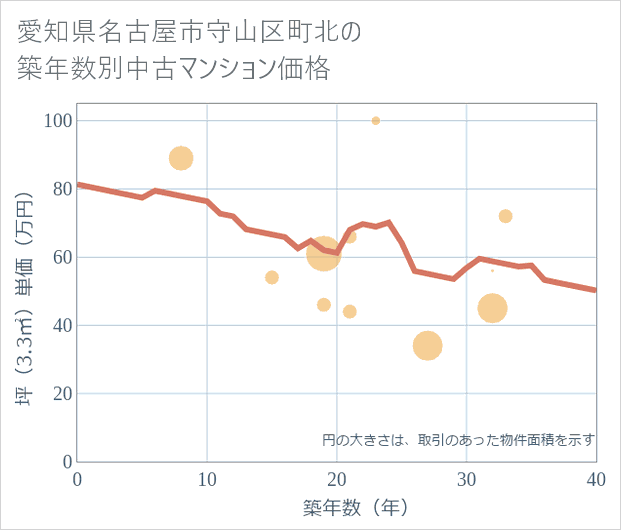 愛知県名古屋市守山区町北の築年数別の中古マンション坪単価