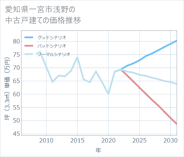 愛知県一宮市浅野の中古戸建て価格推移
