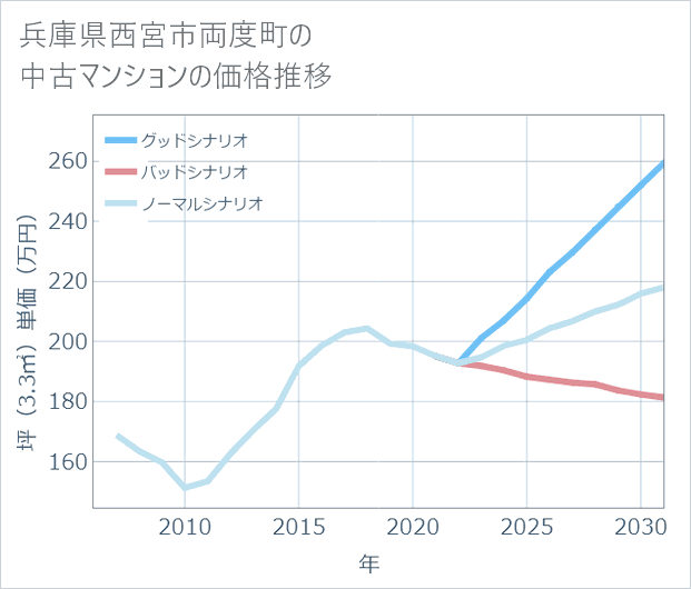 兵庫県西宮市両度町の中古マンション価格推移