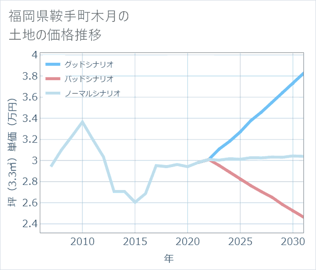 福岡県鞍手町木月の土地価格推移