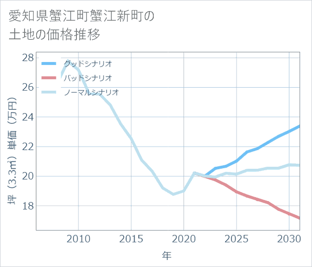 愛知県蟹江町蟹江新町の土地価格推移