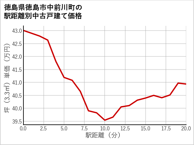 徳島県徳島市中前川町の徒歩距離別の中古戸建て坪単価