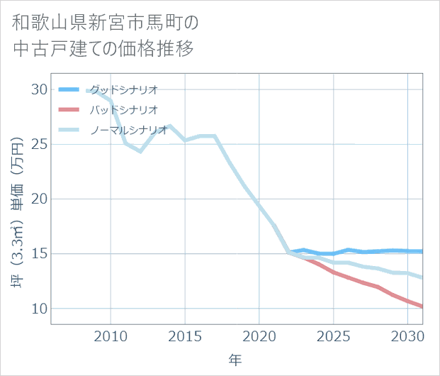 和歌山県新宮市馬町の中古戸建て価格推移
