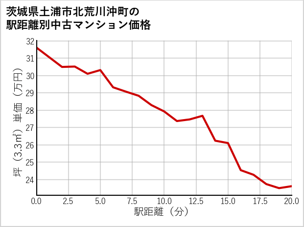 茨城県土浦市北荒川沖町の徒歩距離別の中古マンション坪単価