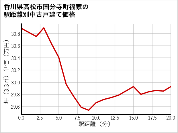 香川県高松市国分寺町福家の徒歩距離別の中古戸建て坪単価