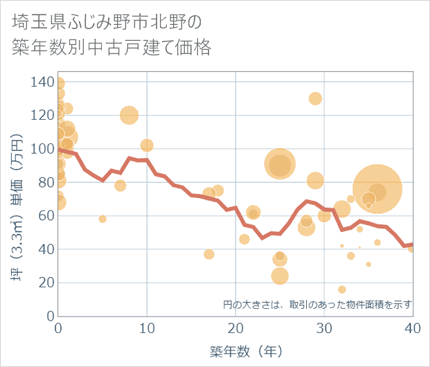 埼玉県ふじみ野市北野の築年数別の中古戸建て坪単価
