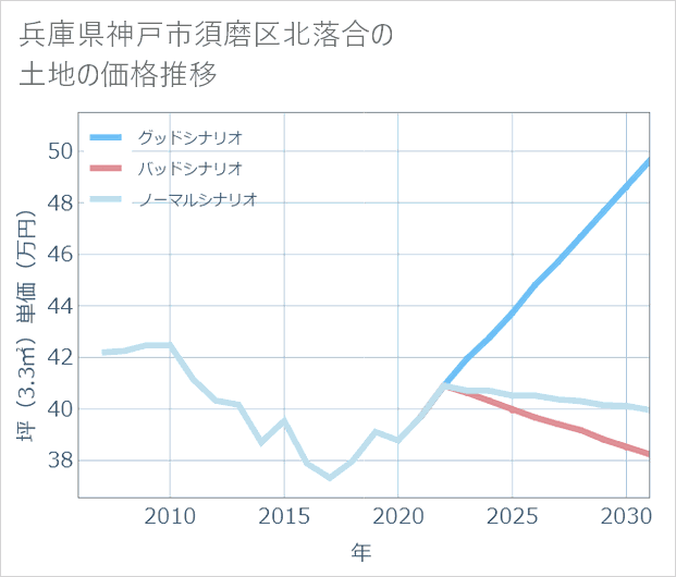 兵庫県神戸市須磨区北落合の土地価格推移
