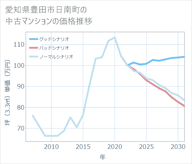 愛知県豊田市日南町の中古マンション価格推移