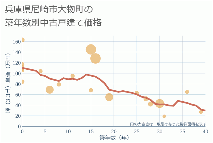 兵庫県尼崎市大物町の築年数別の中古戸建て坪単価