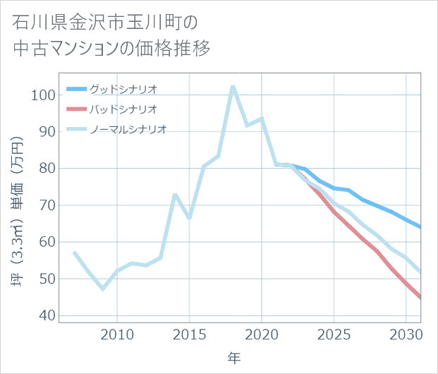 石川県金沢市玉川町の中古マンション価格推移